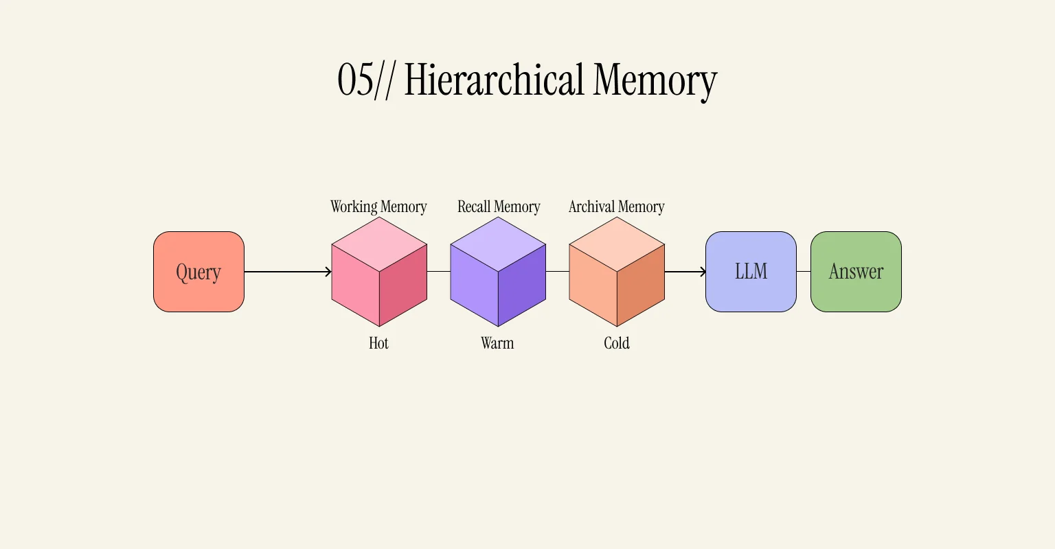 Hierarchical Memory