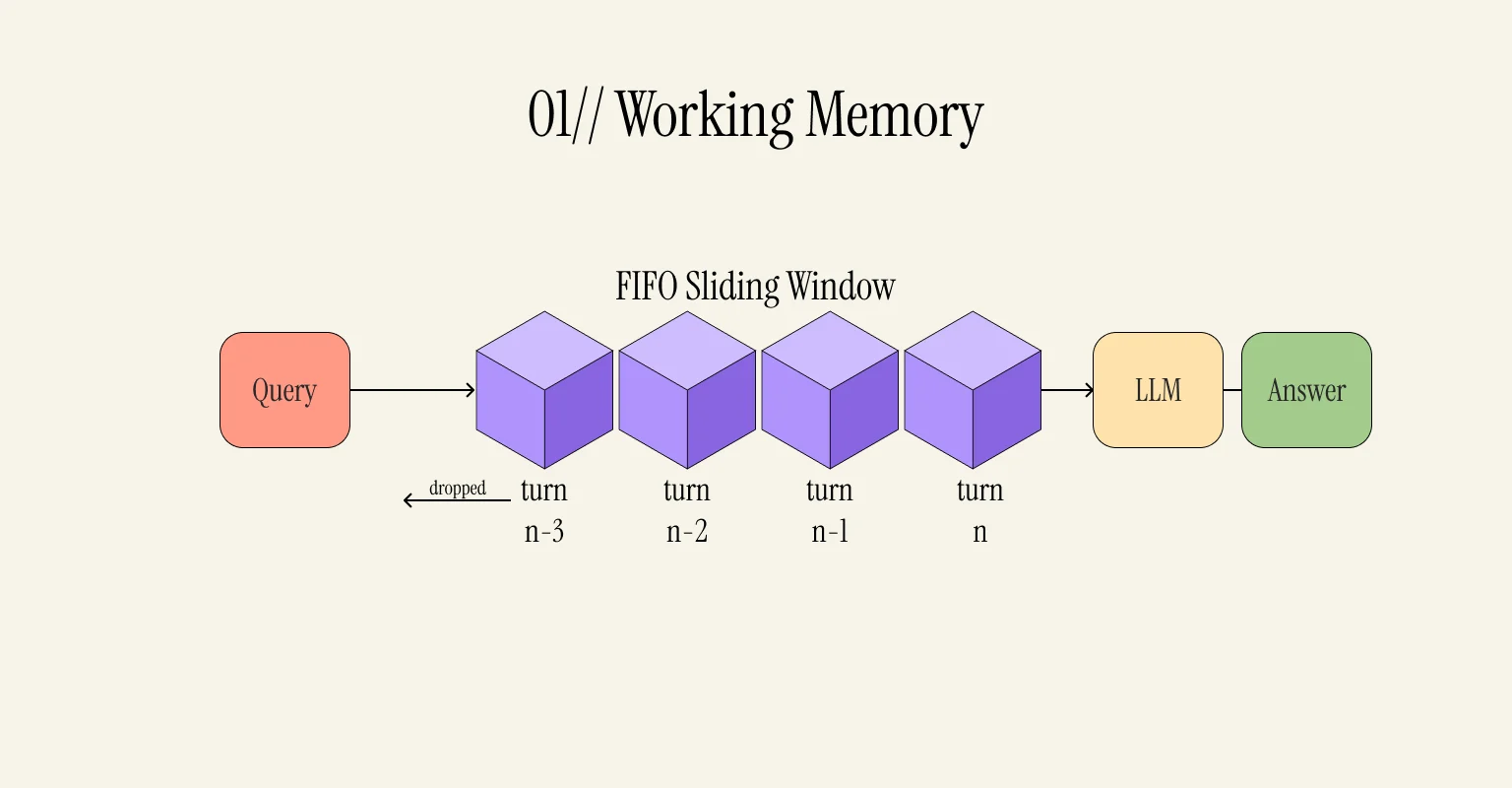 Working Memory