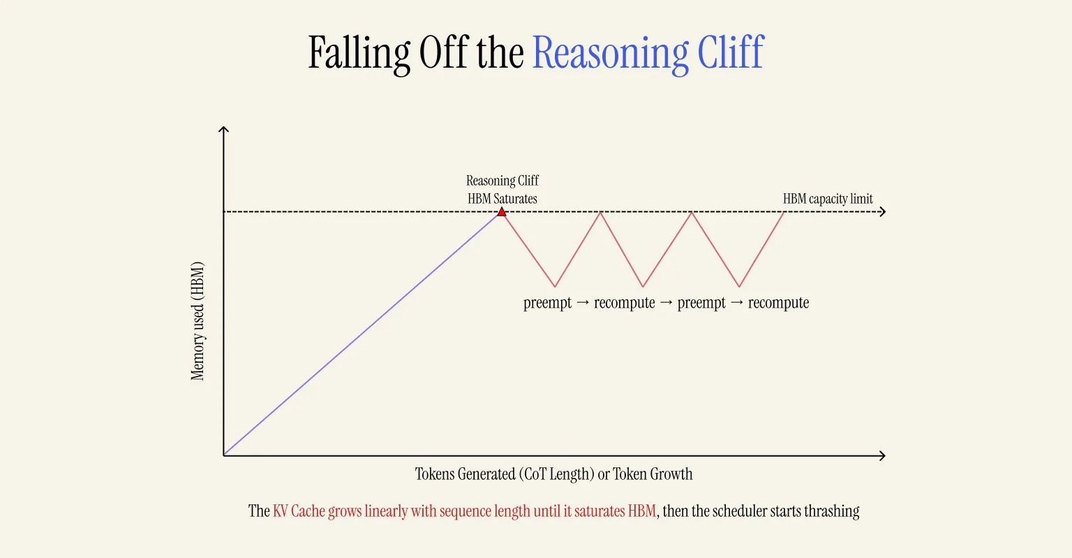 Reasoning Cliff