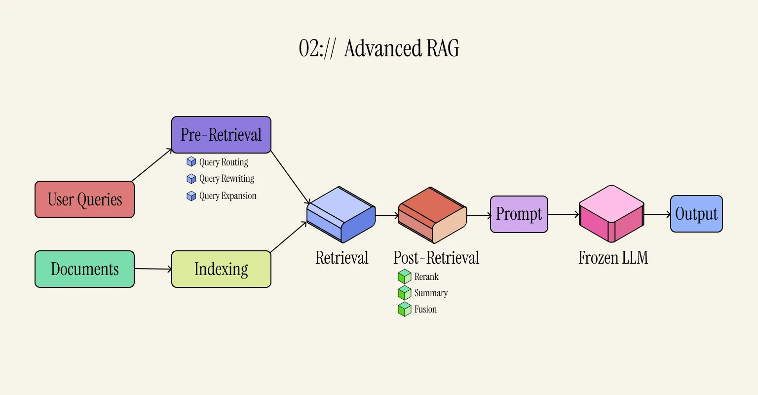Advanced RAG
